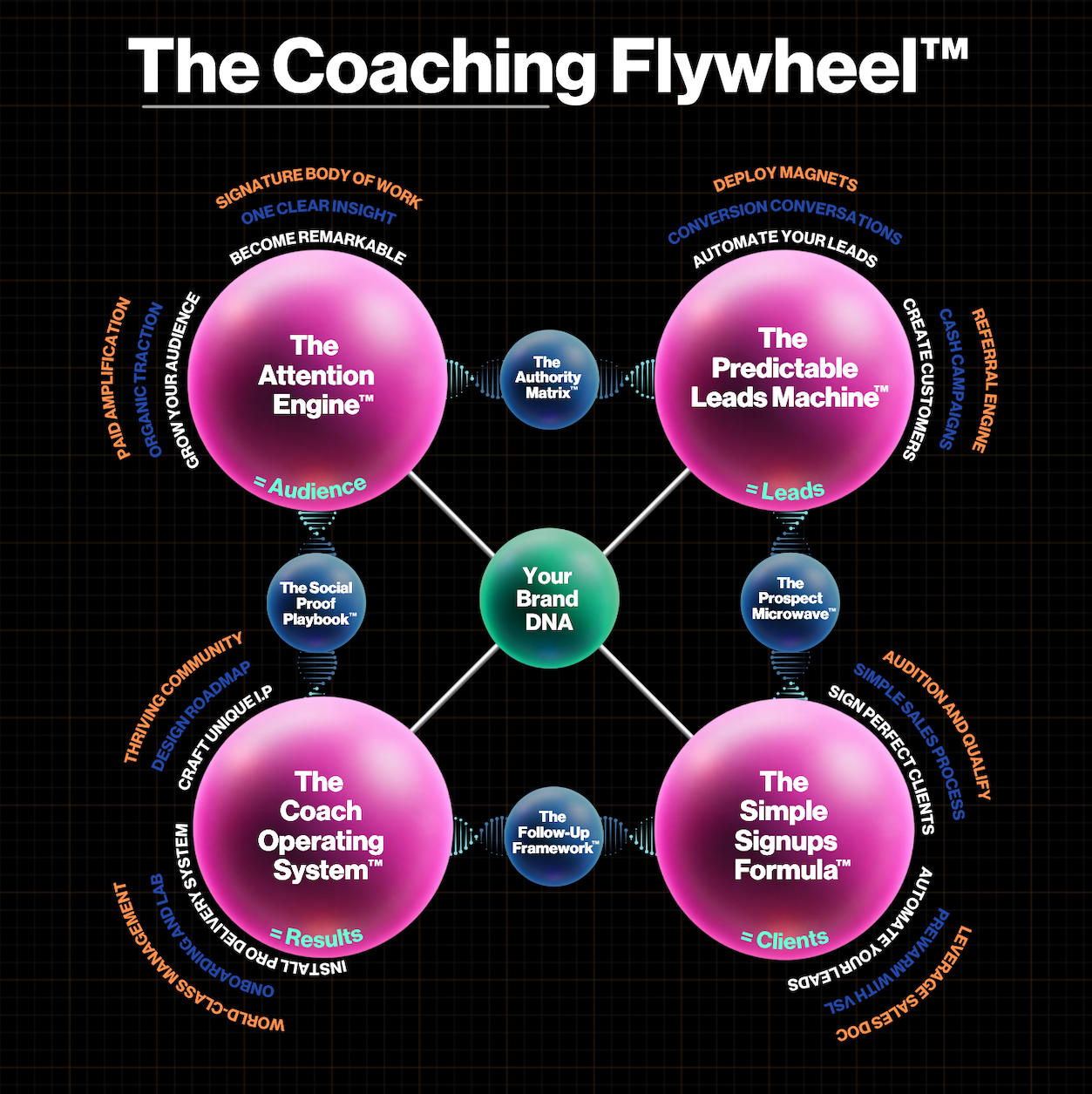 The Coaching Flywheel™: four engines around your Brand DNA. The Attention Engine™ builds audience, The Predictable Leads Machine™ builds leads, The Simple Signups Formula™ signs clients, The Coach Operating System™ delivers results.