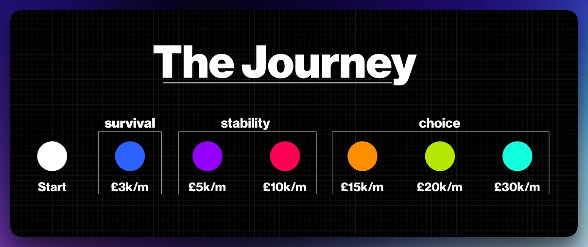 The Journey: Survival, Stability, Choice, £3k to £30k a month